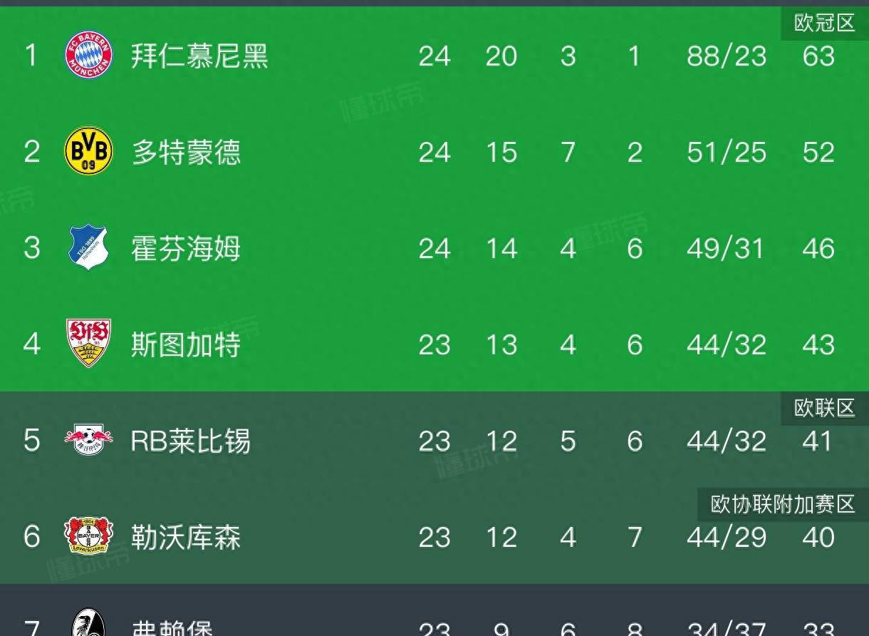 凯恩双响助拜仁3-2逆转多特,德甲冠军悬念最终尘埃落定!